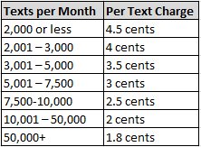 Texting Prices